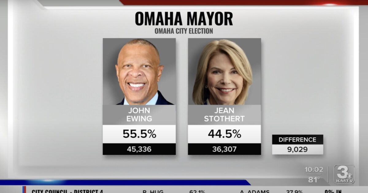 Democrat John Ewing Ousts GOP Incumbent Jean Stothert After 12 Years — Flips Omaha Mayoral Seat Blue in Stunning 2025 Upset