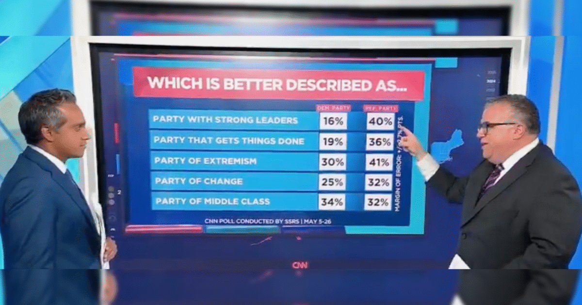 CNN Shocked by New Poll that Demolishes Democrats-Just 16% Say Dems Have ‘Strong Leaders’