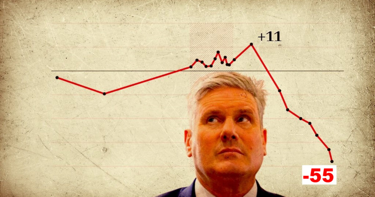 THE INCREDIBLE SHRINKING PREMIER: UK’s Starmer Stumbles to His LOWEST Popularity Levels Ever, With 68% Disapproval of His Government and Only 13% Support