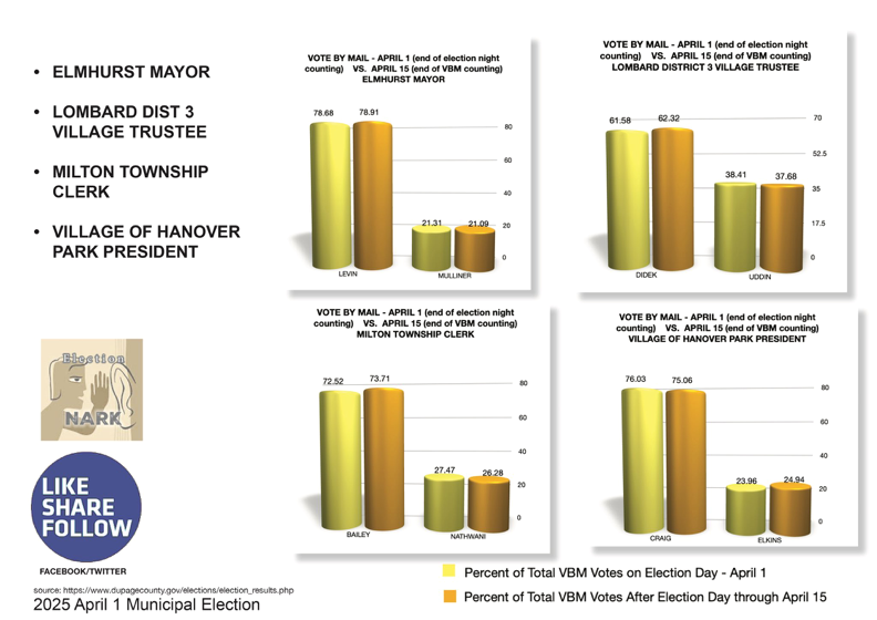 2025 Sep 26 IL Irregularities in Elections Illinois Graphic