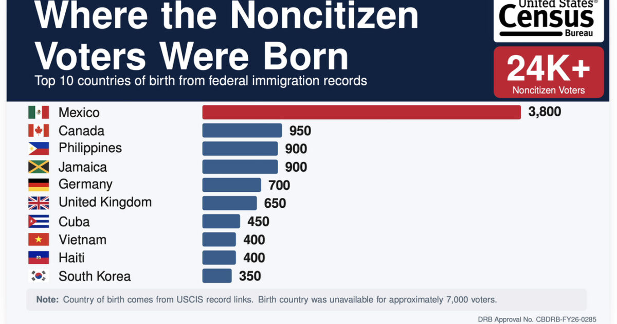 BOMBSHELL: Trump Says Census Bureau Analysis Confirms Over 24,000 Noncitizens Voted in 2020 Election as 32 Million Records Remain to be Analyzed: “I WON THE ELECTION!”